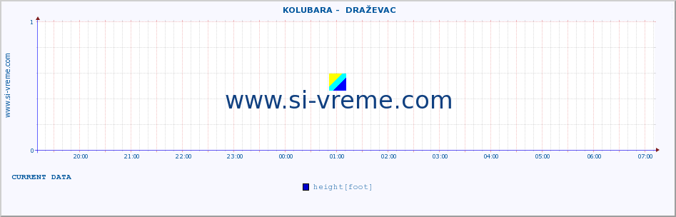  ::  KOLUBARA -  DRAŽEVAC :: height |  |  :: last day / 5 minutes.