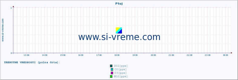 POVPREČJE :: Ptuj :: SO2 | CO | O3 | NO2 :: zadnji dan / 5 minut.