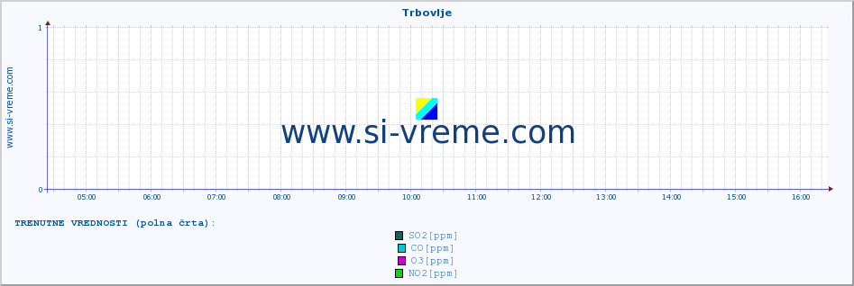 POVPREČJE :: Trbovlje :: SO2 | CO | O3 | NO2 :: zadnji dan / 5 minut.