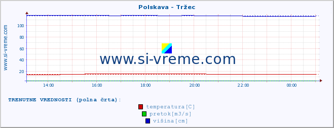 POVPREČJE :: Polskava - Tržec :: temperatura | pretok | višina :: zadnji dan / 5 minut.