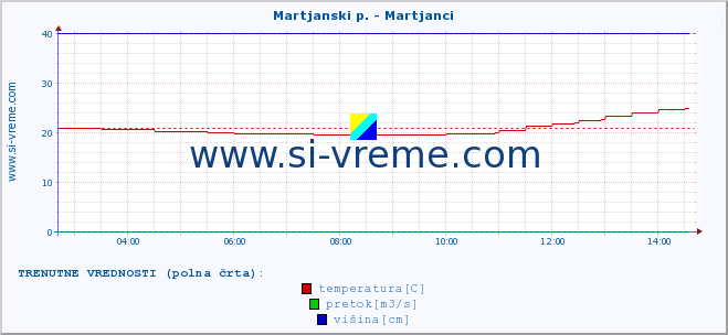 POVPREČJE :: Martjanski p. - Martjanci :: temperatura | pretok | višina :: zadnji dan / 5 minut.