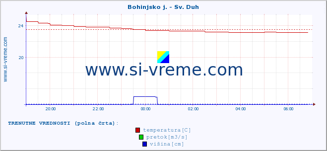 POVPREČJE :: Bohinjsko j. - Sv. Duh :: temperatura | pretok | višina :: zadnji dan / 5 minut.