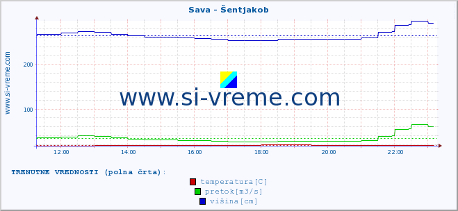 POVPREČJE :: Sava - Šentjakob :: temperatura | pretok | višina :: zadnji dan / 5 minut.