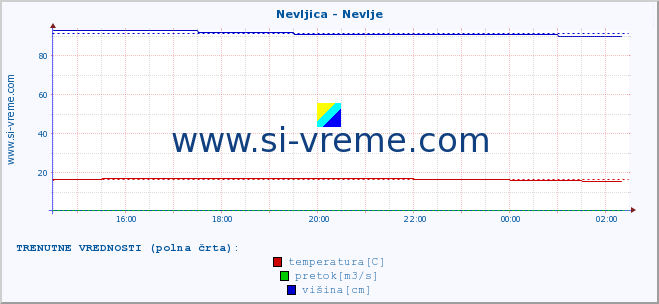 POVPREČJE :: Nevljica - Nevlje :: temperatura | pretok | višina :: zadnji dan / 5 minut.