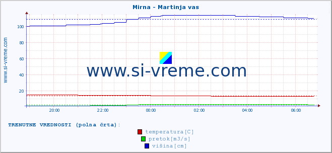 POVPREČJE :: Mirna - Martinja vas :: temperatura | pretok | višina :: zadnji dan / 5 minut.