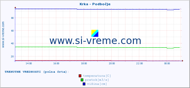 POVPREČJE :: Krka - Podbočje :: temperatura | pretok | višina :: zadnji dan / 5 minut.