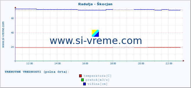 POVPREČJE :: Radulja - Škocjan :: temperatura | pretok | višina :: zadnji dan / 5 minut.