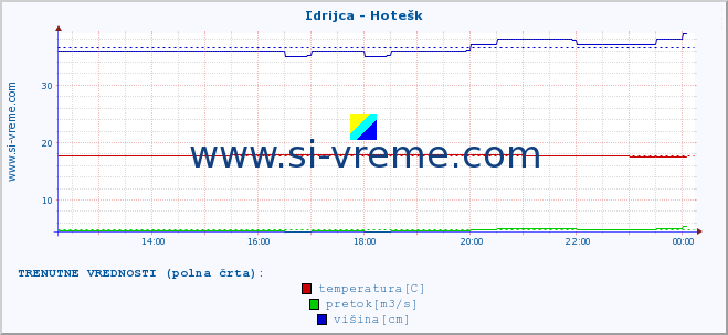 POVPREČJE :: Idrijca - Hotešk :: temperatura | pretok | višina :: zadnji dan / 5 minut.