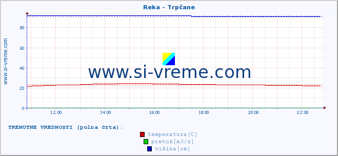 POVPREČJE :: Reka - Trpčane :: temperatura | pretok | višina :: zadnji dan / 5 minut.