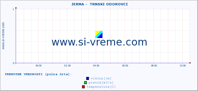 POVPREČJE ::  JERMA -  TRNSKI ODOROVCI :: višina | pretok | temperatura :: zadnji dan / 5 minut.