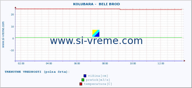 POVPREČJE ::  KOLUBARA -  BELI BROD :: višina | pretok | temperatura :: zadnji dan / 5 minut.