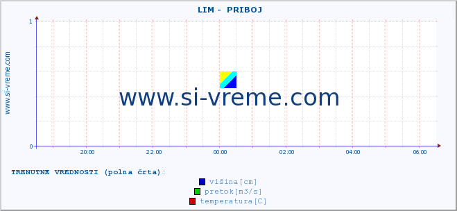 POVPREČJE ::  LIM -  PRIBOJ :: višina | pretok | temperatura :: zadnji dan / 5 minut.