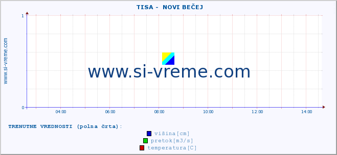 POVPREČJE ::  TISA -  NOVI BEČEJ :: višina | pretok | temperatura :: zadnji dan / 5 minut.