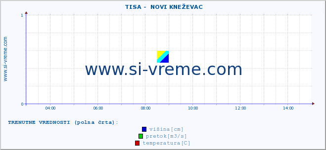 POVPREČJE ::  TISA -  NOVI KNEŽEVAC :: višina | pretok | temperatura :: zadnji dan / 5 minut.