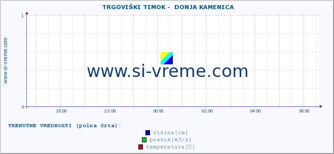 POVPREČJE ::  TRGOVIŠKI TIMOK -  DONJA KAMENICA :: višina | pretok | temperatura :: zadnji dan / 5 minut.