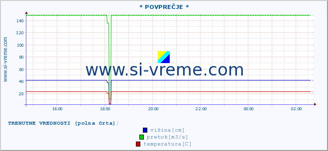 POVPREČJE ::  VELIKA MORAVA -  BAGRDAN ** :: višina | pretok | temperatura :: zadnji dan / 5 minut.