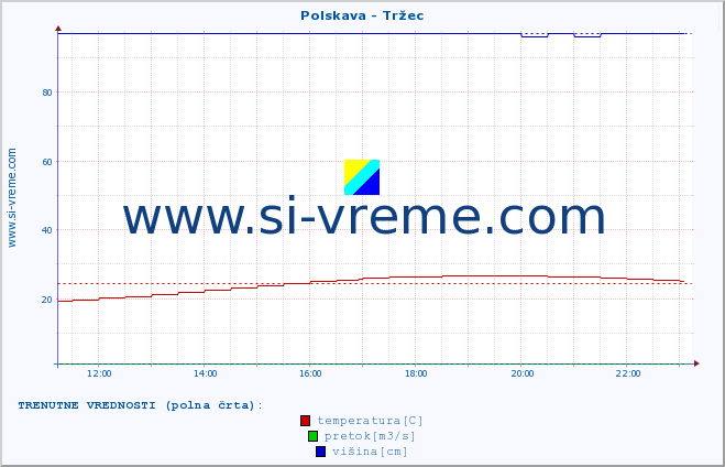 POVPREČJE :: Polskava - Tržec :: temperatura | pretok | višina :: zadnji dan / 5 minut.