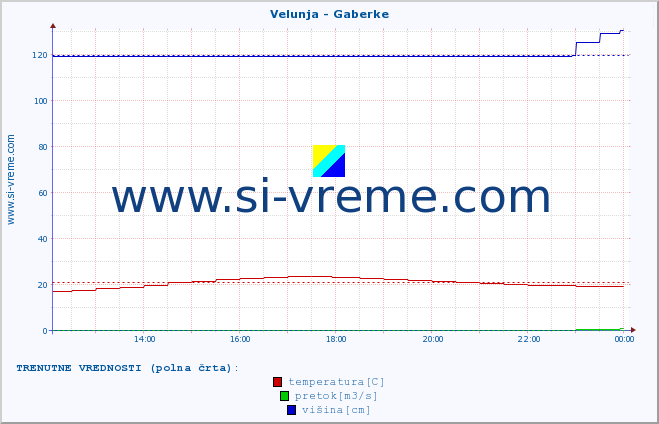 POVPREČJE :: Velunja - Gaberke :: temperatura | pretok | višina :: zadnji dan / 5 minut.