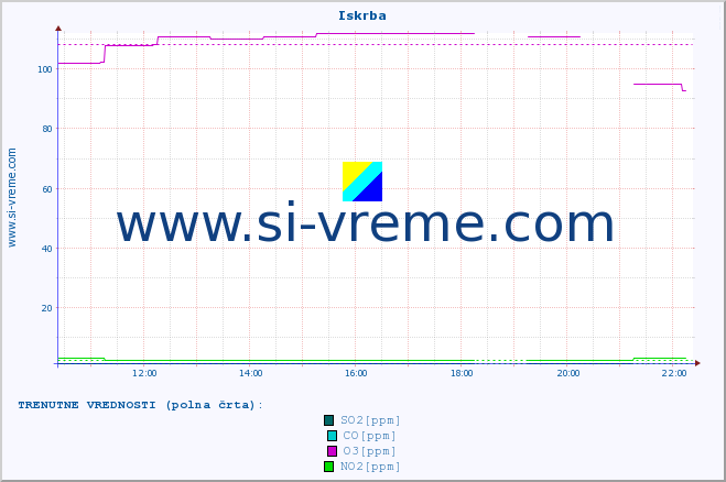 POVPREČJE :: Iskrba :: SO2 | CO | O3 | NO2 :: zadnji dan / 5 minut.