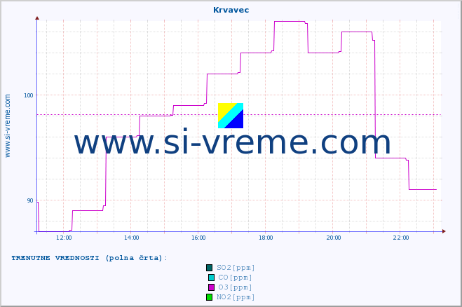 POVPREČJE :: Krvavec :: SO2 | CO | O3 | NO2 :: zadnji dan / 5 minut.