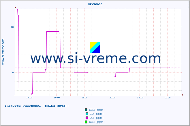 POVPREČJE :: Krvavec :: SO2 | CO | O3 | NO2 :: zadnji dan / 5 minut.