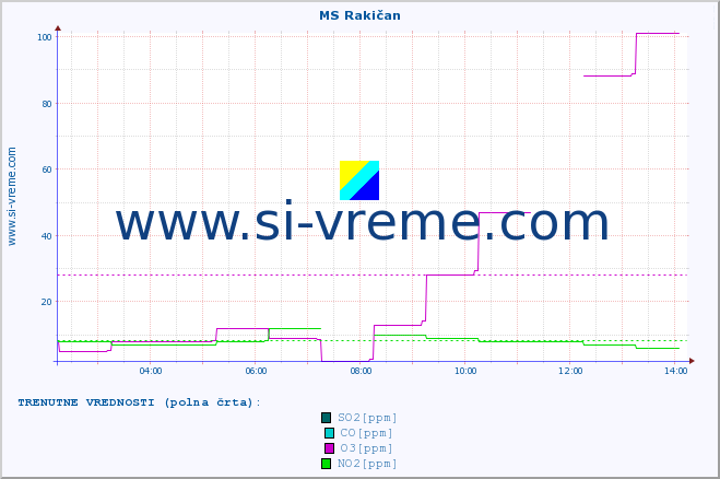 POVPREČJE :: MS Rakičan :: SO2 | CO | O3 | NO2 :: zadnji dan / 5 minut.