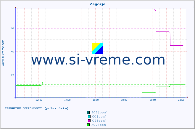 POVPREČJE :: Zagorje :: SO2 | CO | O3 | NO2 :: zadnji dan / 5 minut.