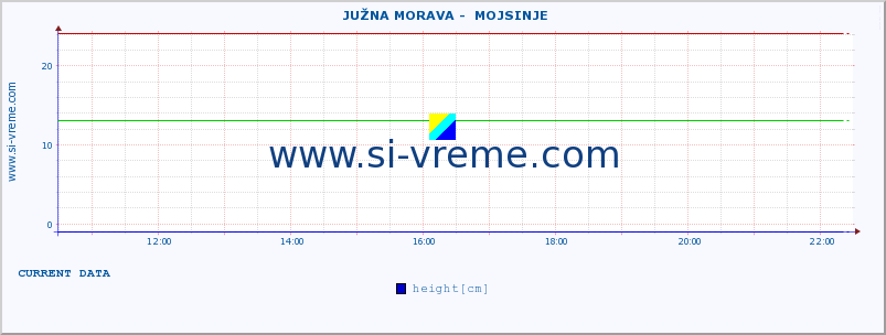  ::  JUŽNA MORAVA -  MOJSINJE :: height |  |  :: last day / 5 minutes.