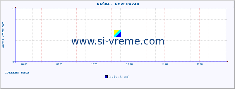  ::  RAŠKA -  NOVI PAZAR :: height |  |  :: last day / 5 minutes.