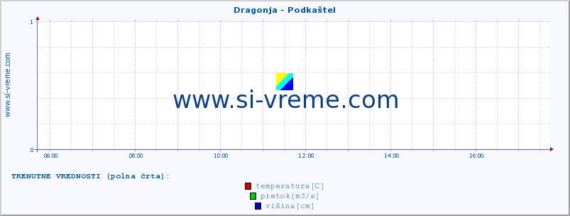 POVPREČJE :: Dragonja - Podkaštel :: temperatura | pretok | višina :: zadnji dan / 5 minut.