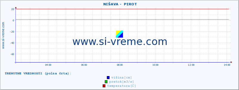 POVPREČJE ::  NIŠAVA -  PIROT :: višina | pretok | temperatura :: zadnji dan / 5 minut.