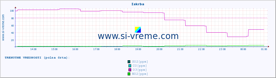 POVPREČJE :: Iskrba :: SO2 | CO | O3 | NO2 :: zadnji dan / 5 minut.