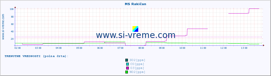 POVPREČJE :: MS Rakičan :: SO2 | CO | O3 | NO2 :: zadnji dan / 5 minut.