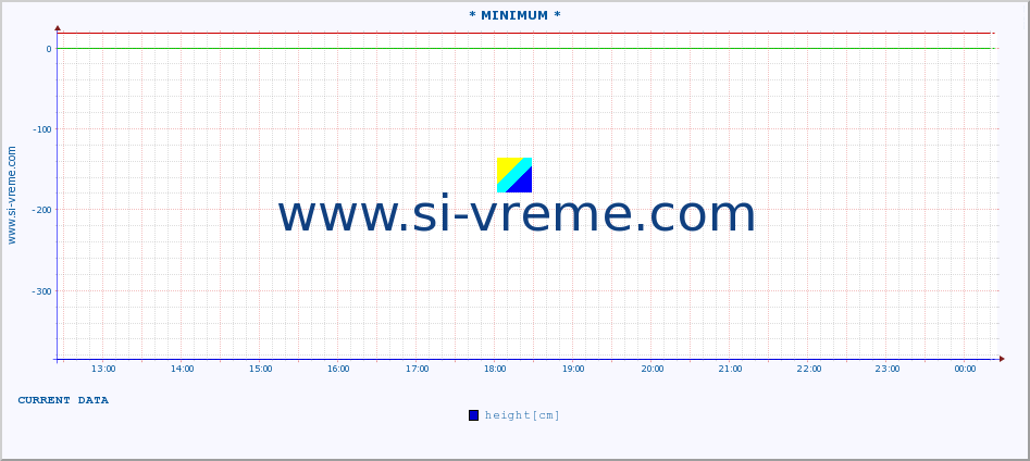  :: * MINIMUM* :: height |  |  :: last day / 5 minutes.