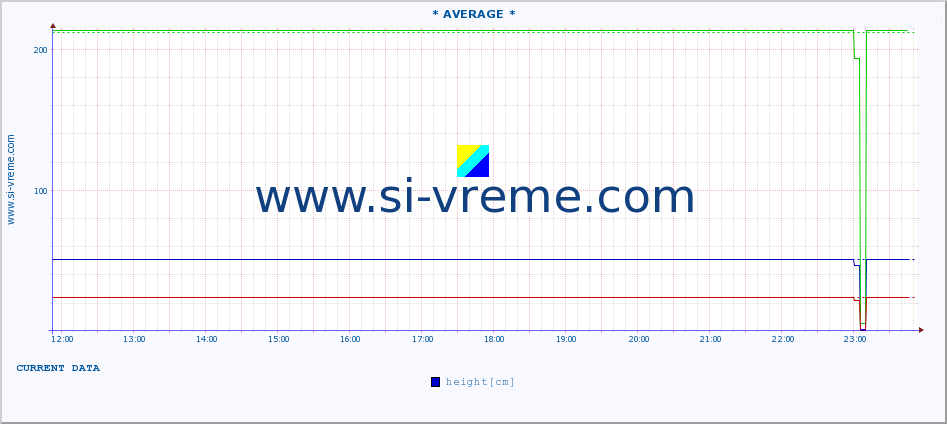  :: * AVERAGE * :: height |  |  :: last day / 5 minutes.