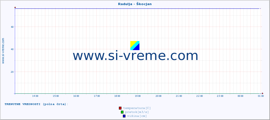 POVPREČJE :: Radulja - Škocjan :: temperatura | pretok | višina :: zadnji dan / 5 minut.