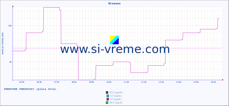 POVPREČJE :: Krvavec :: SO2 | CO | O3 | NO2 :: zadnji dan / 5 minut.