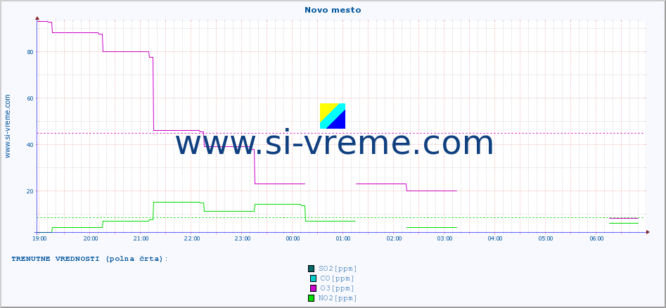 POVPREČJE :: Novo mesto :: SO2 | CO | O3 | NO2 :: zadnji dan / 5 minut.