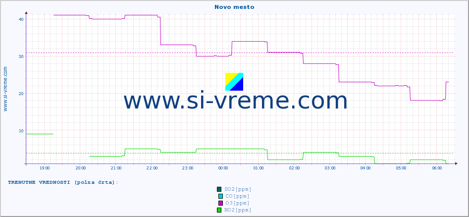 POVPREČJE :: Novo mesto :: SO2 | CO | O3 | NO2 :: zadnji dan / 5 minut.