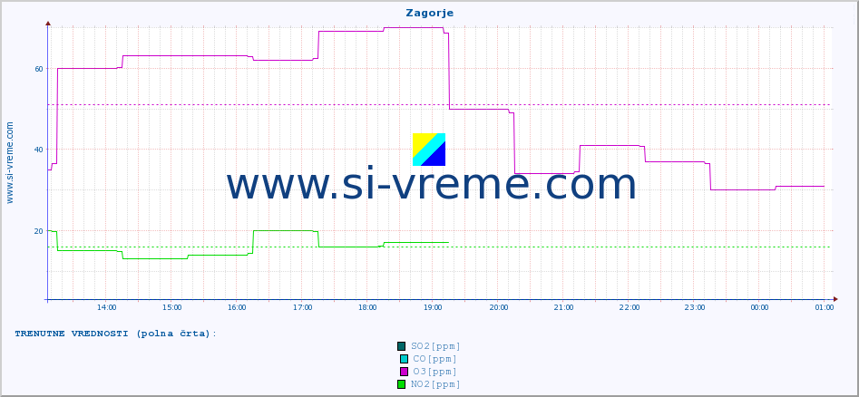 POVPREČJE :: Zagorje :: SO2 | CO | O3 | NO2 :: zadnji dan / 5 minut.