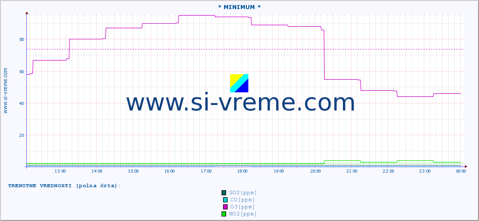 POVPREČJE :: * MINIMUM * :: SO2 | CO | O3 | NO2 :: zadnji dan / 5 minut.