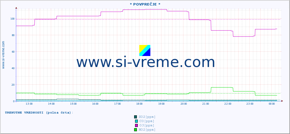 POVPREČJE :: * POVPREČJE * :: SO2 | CO | O3 | NO2 :: zadnji dan / 5 minut.