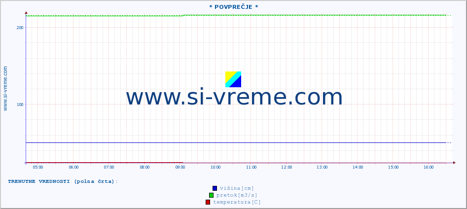 POVPREČJE :: * POVPREČJE * :: višina | pretok | temperatura :: zadnji dan / 5 minut.