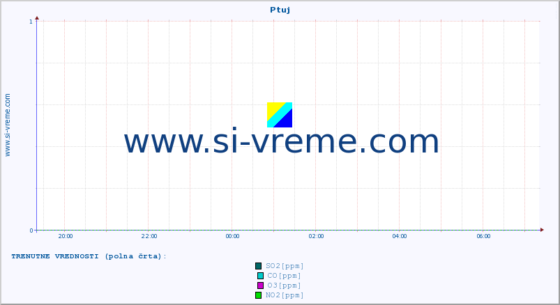 POVPREČJE :: Ptuj :: SO2 | CO | O3 | NO2 :: zadnji dan / 5 minut.