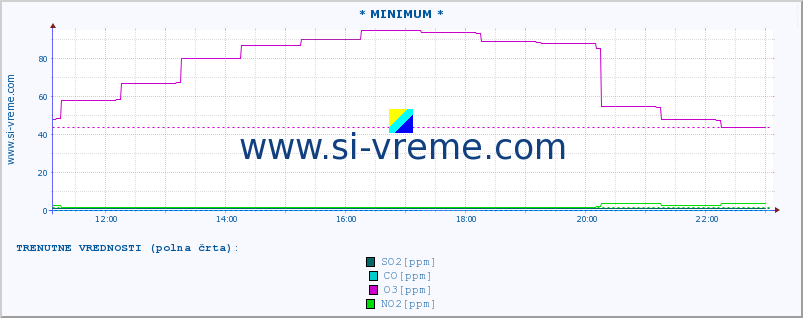 POVPREČJE :: * MINIMUM * :: SO2 | CO | O3 | NO2 :: zadnji dan / 5 minut.