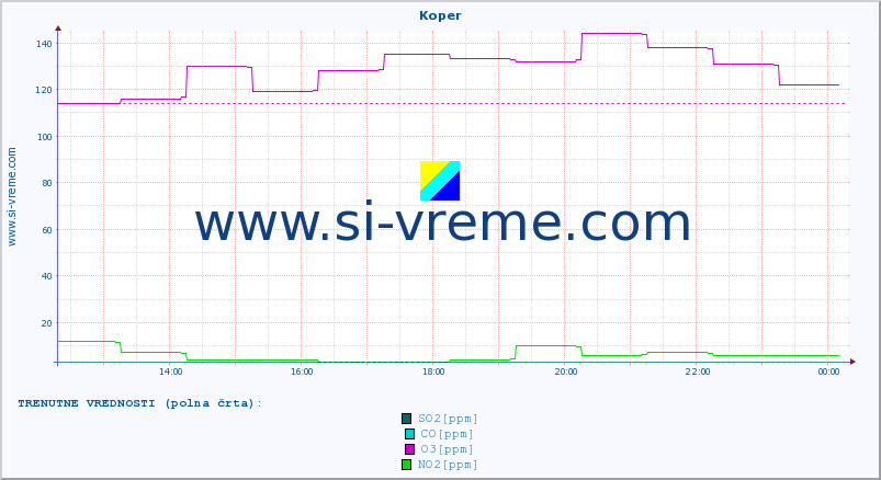 POVPREČJE :: Koper :: SO2 | CO | O3 | NO2 :: zadnji dan / 5 minut.