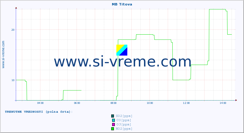 POVPREČJE :: MB Titova :: SO2 | CO | O3 | NO2 :: zadnji dan / 5 minut.