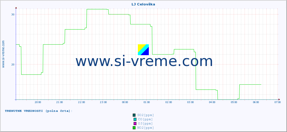 POVPREČJE :: LJ Celovška :: SO2 | CO | O3 | NO2 :: zadnji dan / 5 minut.