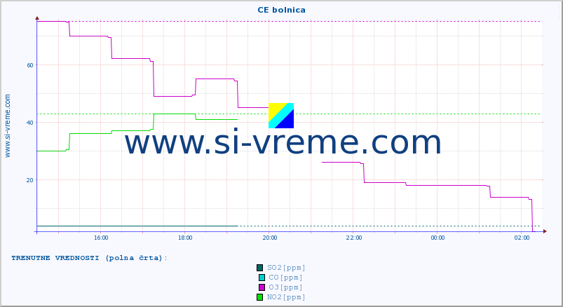POVPREČJE :: CE bolnica :: SO2 | CO | O3 | NO2 :: zadnji dan / 5 minut.