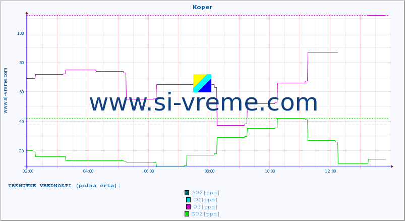 POVPREČJE :: Koper :: SO2 | CO | O3 | NO2 :: zadnji dan / 5 minut.